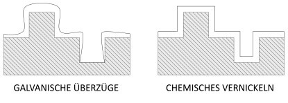 Oberflächenansicht einer Nickel PTFE-Verbundbeschichtung mit 7 % PTFE