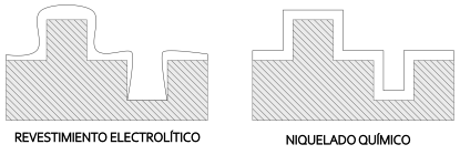 Vista en superficie de un recubrimiento de níquel PTFE compuesto con un 7 % de PTFE