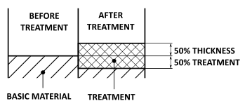 Hard Anodizing thickness